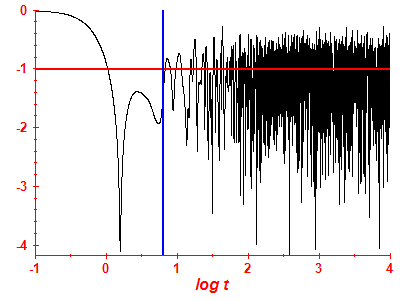 Survival probability log